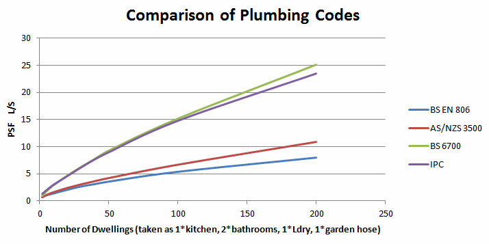 Comparison of Plumbing Codes.